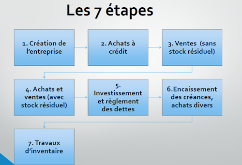 Un jeu pour démystifier la comptabilité